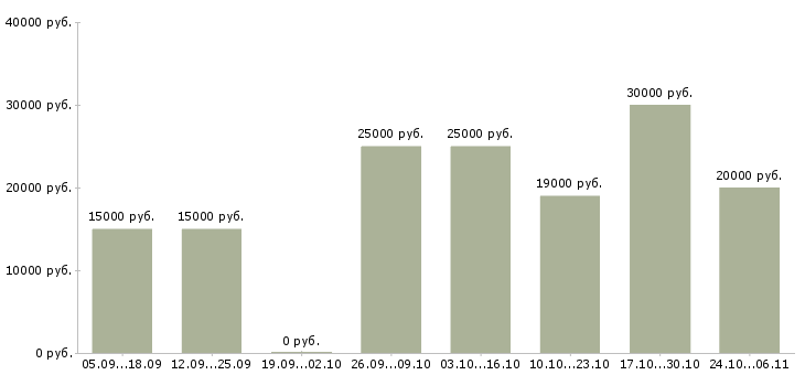 Вакансии оператор рекламы Нижний новгород - Медиана зарплат оператор рекламы Нижний новгород за 2 месяца