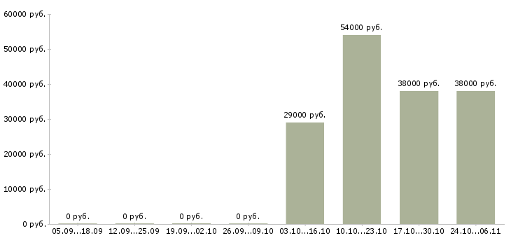 Вакансии офисный персонал в Кемерово - Медиана зарплат офисный персонал в Кемерово за 2 месяца