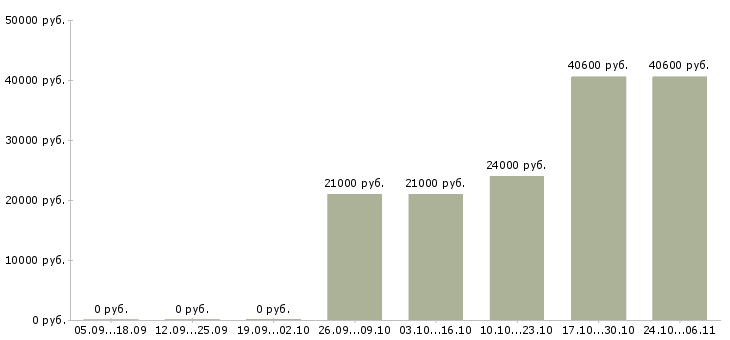 Вакансии офисный персонал в Орле - Медиана зарплат офисный персонал в Орле за 2 месяца