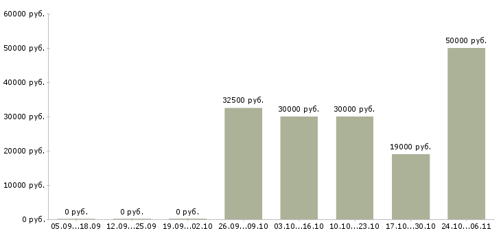 Вакансии парикмахер женский Ростов-на-дону - Медиана зарплат парикмахер женский Ростов-на-дону за 2 месяца