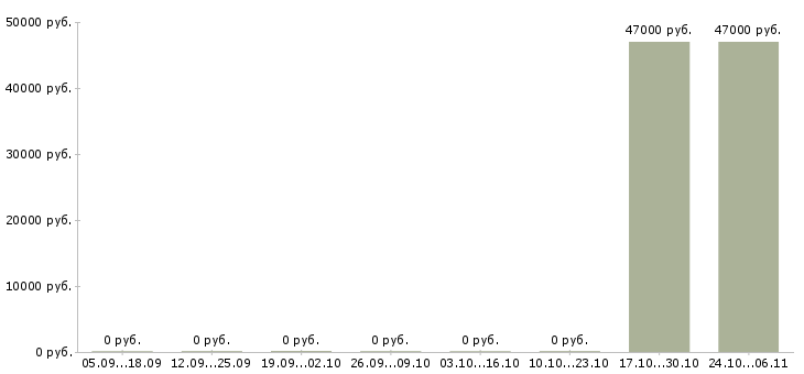 Вакансии повар с проживанием в Барнауле - Медиана зарплат повар с проживанием в Барнауле за 2 месяца