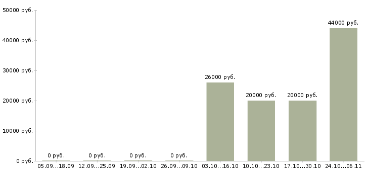Вакансии помощник по бизнесу в Самаре - Медиана зарплат помощник по бизнесу в Самаре за 2 месяца