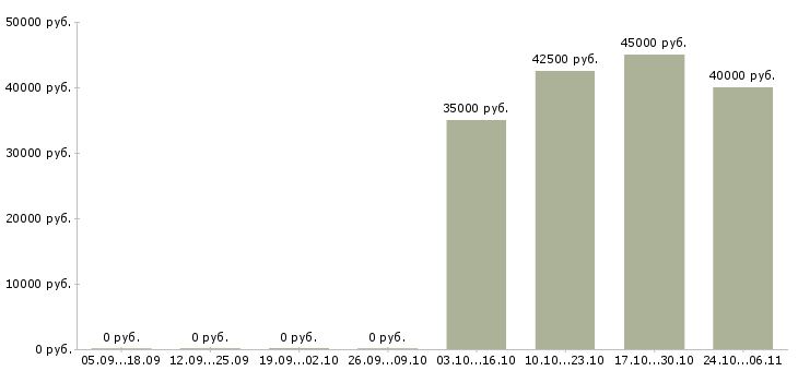 Вакансии продавец в интернет магазин в Подольске - Медиана зарплат продавец в интернет магазин в Подольске за 2 месяца
