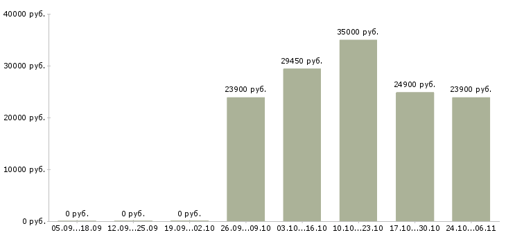 Вакансии продавец в магазин продукты в Одинцово - Медиана зарплат продавец в магазин продукты в Одинцово за 2 месяца