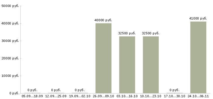 Вакансии продавец в магазин продукты в Химках - Медиана зарплат продавец в магазин продукты в Химках за 2 месяца