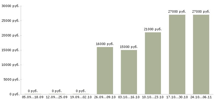 Вакансии продавец интернет магазина в Челябинске - Медиана зарплат продавец интернет магазина в Челябинске за 2 месяца