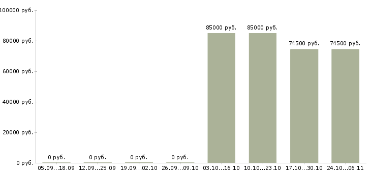 Вакансии продавец фруктов в Туле - Медиана зарплат продавец фруктов в Туле за 2 месяца