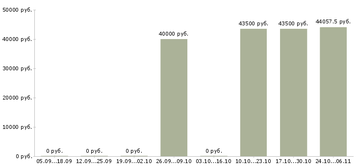 Вакансии работник по кухне в Волгограде - Медиана зарплат работник по кухне в Волгограде за 2 месяца