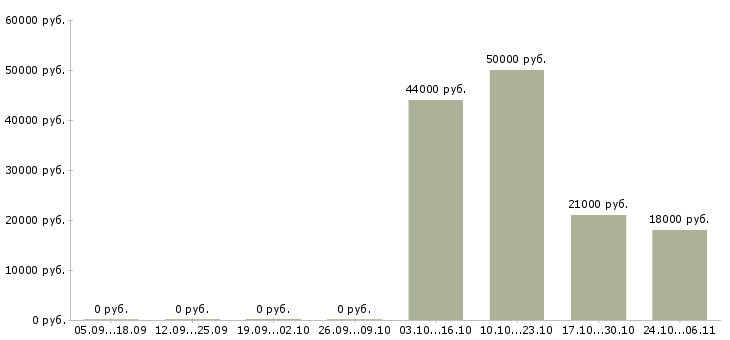 Вакансии работники кухни в Самаре - Медиана зарплат работники кухни в Самаре за 2 месяца