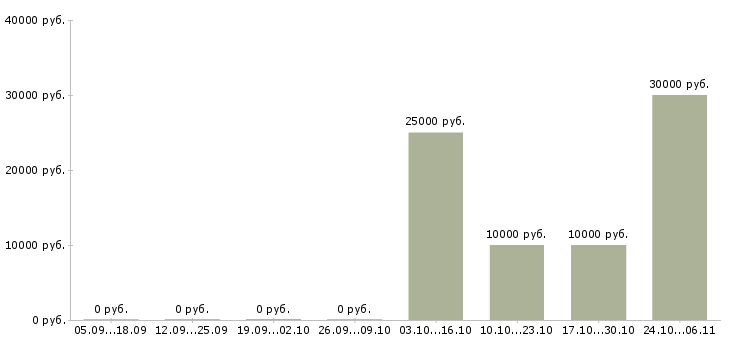 Вакансии рекламные агенты в Волгограде - Медиана зарплат рекламные агенты в Волгограде за 2 месяца