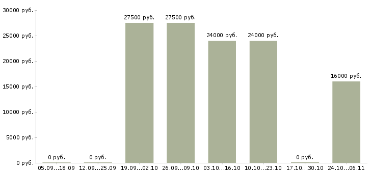 Вакансии рекламный менеджер в Владикавказе - Медиана зарплат рекламный менеджер в Владикавказе за 2 месяца
