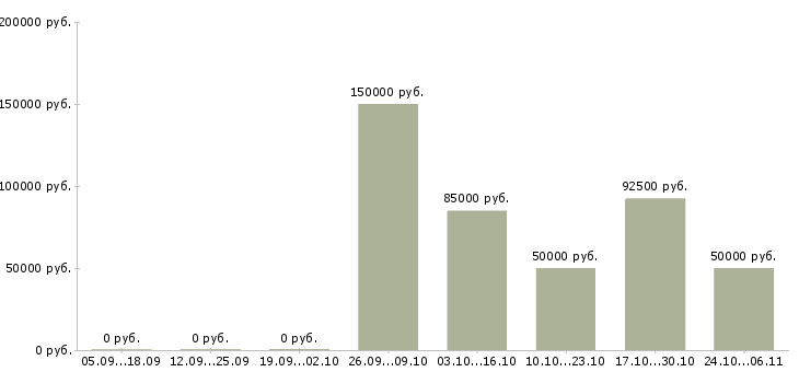 Вакансии руководитель отдела персонала в Калининграде - Медиана зарплат руководитель отдела персонала в Калининграде за 2 месяца