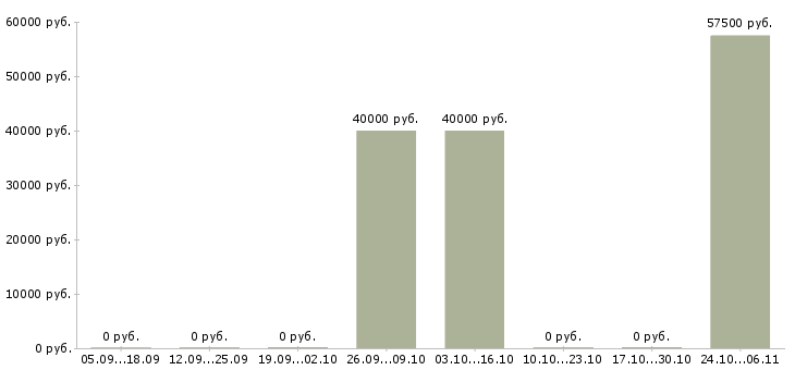 Вакансии сварщик 4 разряда в Казани - Медиана зарплат сварщик 4 разряда в Казани за 2 месяца