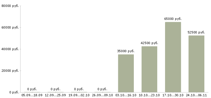 Вакансии сетевой администратор в Тюмени - Медиана зарплат сетевой администратор в Тюмени за 2 месяца