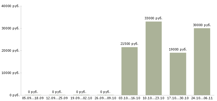 Вакансии специалист по приемке в Кирове - Медиана зарплат специалист по приемке в Кирове за 2 месяца