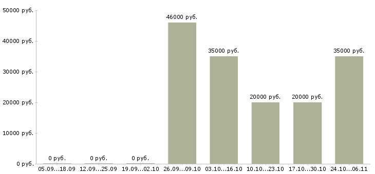 Вакансии специалист по продажам и обслуживанию Якутия - Медиана зарплат специалист по продажам и обслуживанию Якутия за 2 месяца