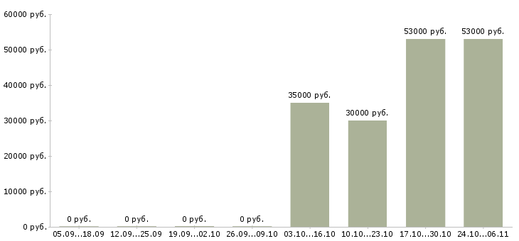 Вакансии специалист по продукту в Одинцово - Медиана зарплат специалист по продукту в Одинцово за 2 месяца