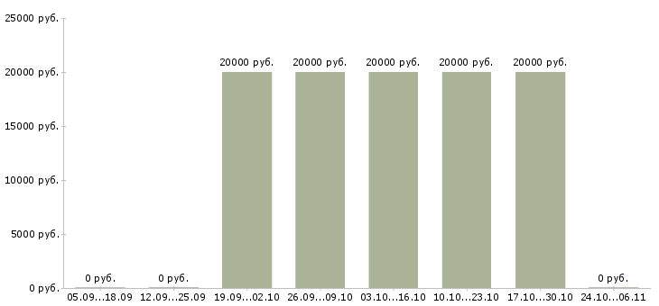 Вакансии старший администратор в Тамбове - Медиана зарплат старший администратор в Тамбове за 2 месяца