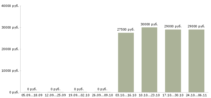 Вакансии старший техник в Иркутске - Медиана зарплат старший техник в Иркутске за 2 месяца