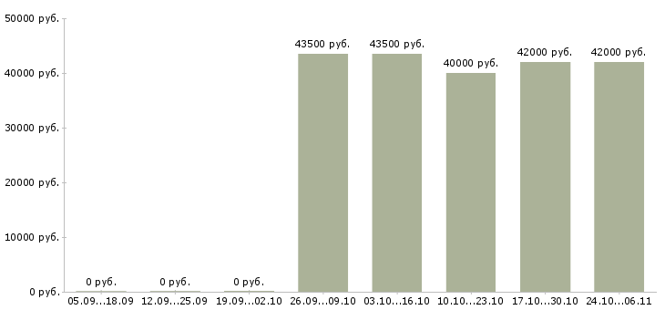 Вакансии старший техник в Подольске - Медиана зарплат старший техник в Подольске за 2 месяца