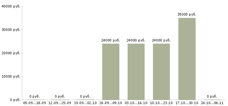 Вакансии территориальный руководитель в Ижевске - Медиана зарплат территориальный руководитель в Ижевске за 2 месяца