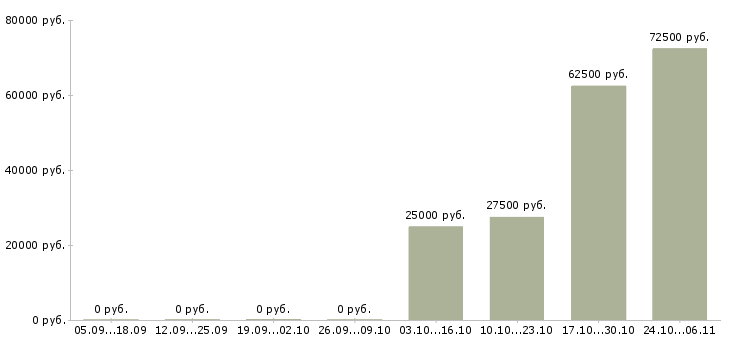 Вакансии технолог на швейное производство Нижний новгород - Медиана зарплат технолог на швейное производство Нижний новгород за 2 месяца