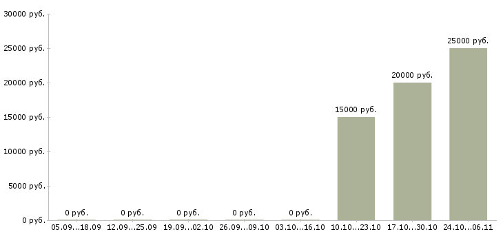 Вакансии требуется мастер маникюра в Красноярске - Медиана зарплат требуется мастер маникюра в Красноярске за 2 месяца