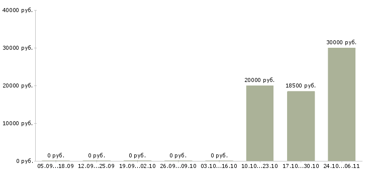 Вакансии требуется швея в Саратове - Медиана зарплат требуется швея в Саратове за 2 месяца