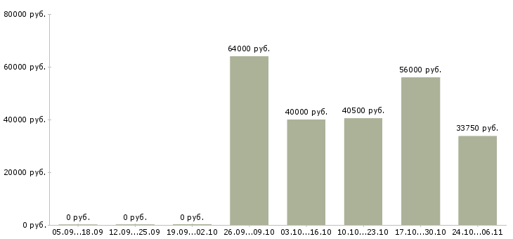 Вакансии упаковщик грузчик в Туле - Медиана зарплат упаковщик грузчик в Туле за 2 месяца