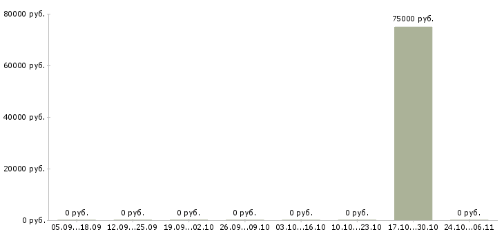Вакансии управляющий производством в Пскове - Медиана зарплат управляющий производством в Пскове за 2 месяца