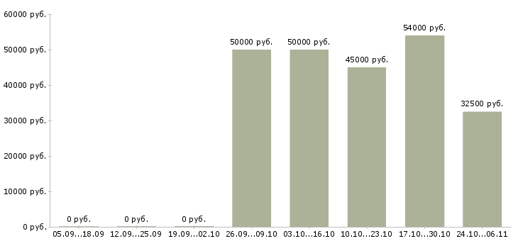 Вакансии ювелирный дизайнер в Москве - Медиана зарплат ювелирный дизайнер в Москве за 2 месяца
