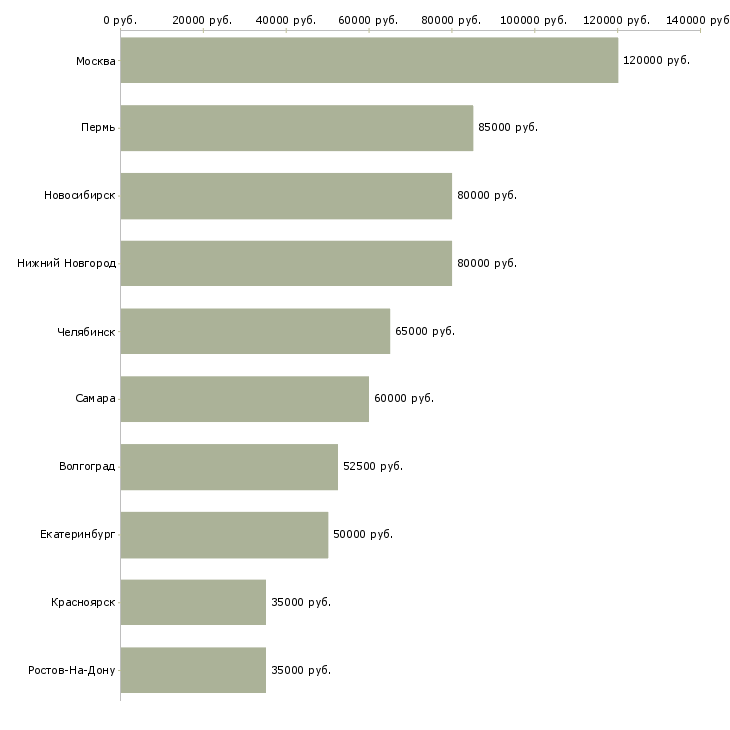 Поиск работы java разработчик-Медиана зарплаты для вакансии «java разработчик» в других городах