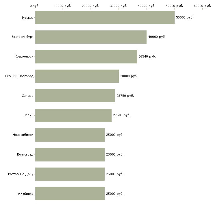 Поиск работы бухгалтер по налогам-Медиана зарплаты для вакансии «бухгалтер по налогам» в других городах