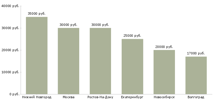 Поиск работы ветеринарный врач в клинику-Медиана зарплаты для вакансии «ветеринарный врач в клинику» в других городах