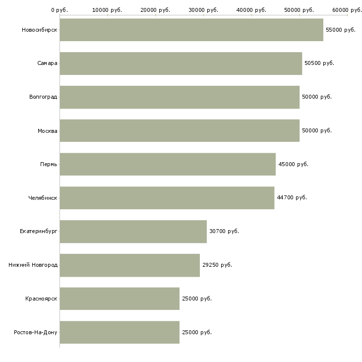 Поиск работы инженер лаборатории-Медиана зарплаты для вакансии «инженер лаборатории» в других городах