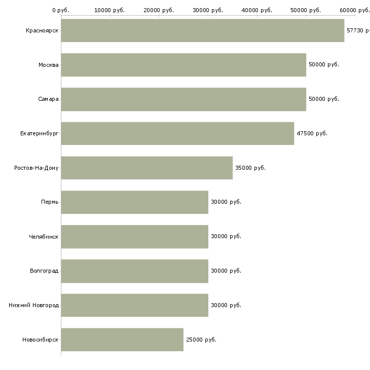 Поиск работы машинист экскаватора погрузчика-Медиана зарплаты для вакансии «машинист экскаватора погрузчика» в других городах