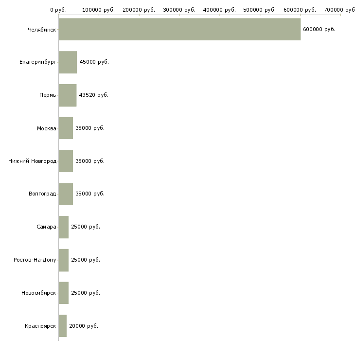 Поиск работы партнер для совместного бизнеса-Медиана зарплаты для вакансии «партнер для совместного бизнеса» в других городах