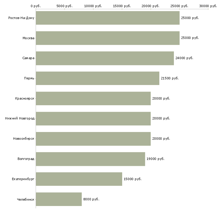Поиск работы подработка частичная занятость-Медиана зарплаты для вакансии «подработка частичная занятость» в других городах