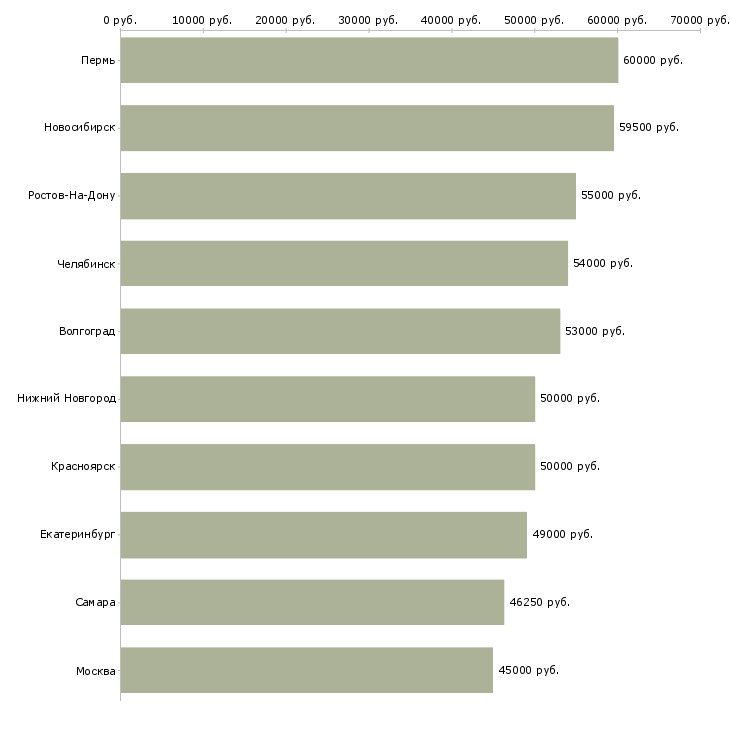 Поиск работы слесарь вахта-Медиана зарплаты для вакансии «слесарь вахта» в других городах
