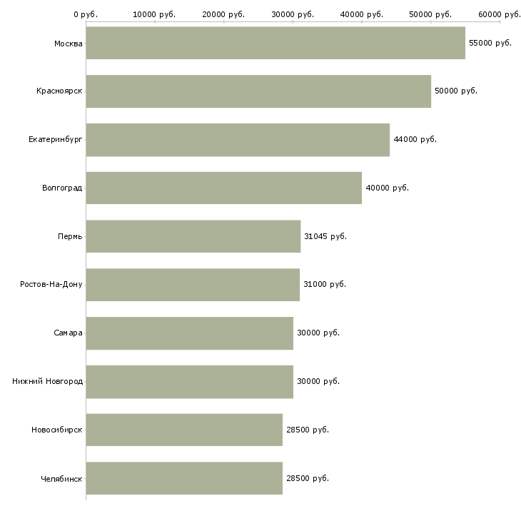 Поиск работы специалист по планированию-Медиана зарплаты для вакансии «специалист по планированию» в других городах