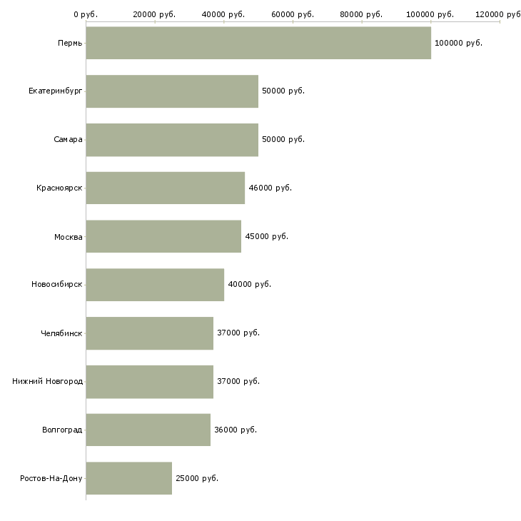 Поиск работы техник по комплексу-Медиана зарплаты для вакансии «техник по комплексу» в других городах
