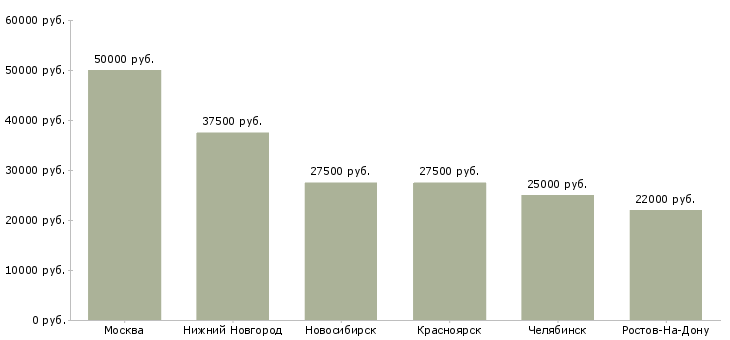 Поиск работы технолог на швейное производство-Медиана зарплаты для вакансии «технолог на швейное производство» в других городах