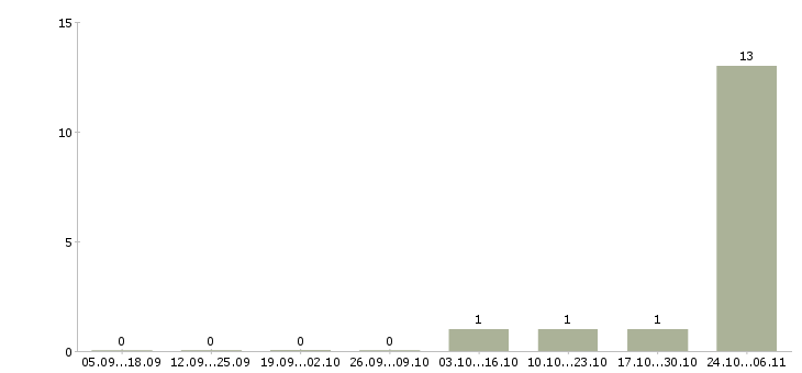 Работа повар с проживанием Карелия - Число вакансий Карелия по специальности повар с проживанием за 2 месяца