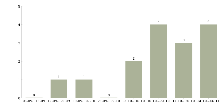 Работа кассир в продукты Набережные челны - Число вакансий Набережные челны по специальности кассир в продукты за 2 месяца