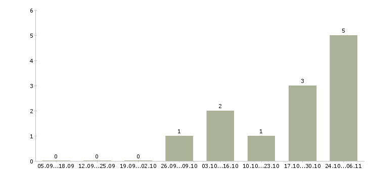 Работа кладовщик на автозапчасти Нижний новгород - Число вакансий Нижний новгород по специальности кладовщик на автозапчасти за 2 месяца