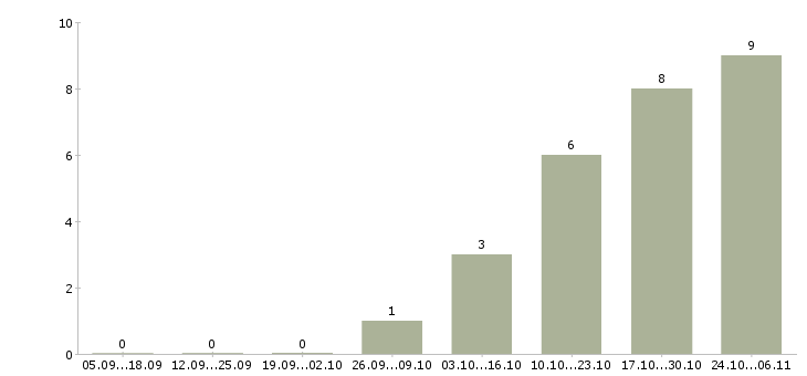 Работа продавец выкладки Улан-удэ - Число вакансий Улан-удэ по специальности продавец выкладки за 2 месяца