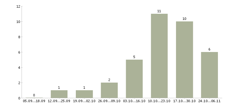 Работа менеджер по персоналу с обучением Хакасия - Число вакансий Хакасия по специальности менеджер по персоналу с обучением за 2 месяца