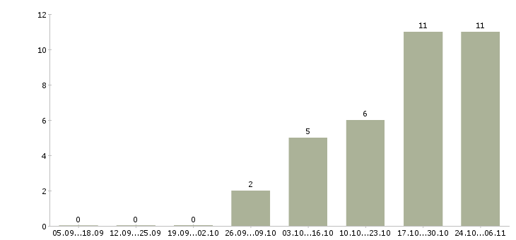Работа старший техник Хакасия - Число вакансий Хакасия по специальности старший техник за 2 месяца