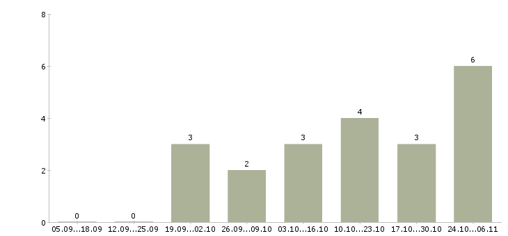 Работа администраторы интернет магазина Чечня - Число вакансий Чечня по специальности администраторы интернет магазина за 2 месяца