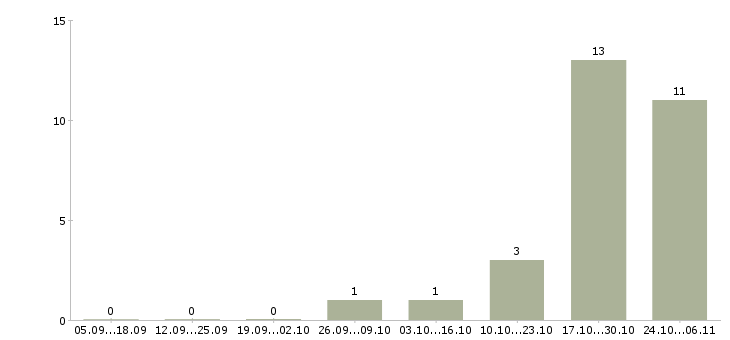 Работа специалист сервиса Чувашия - Число вакансий Чувашия по специальности специалист сервиса за 2 месяца